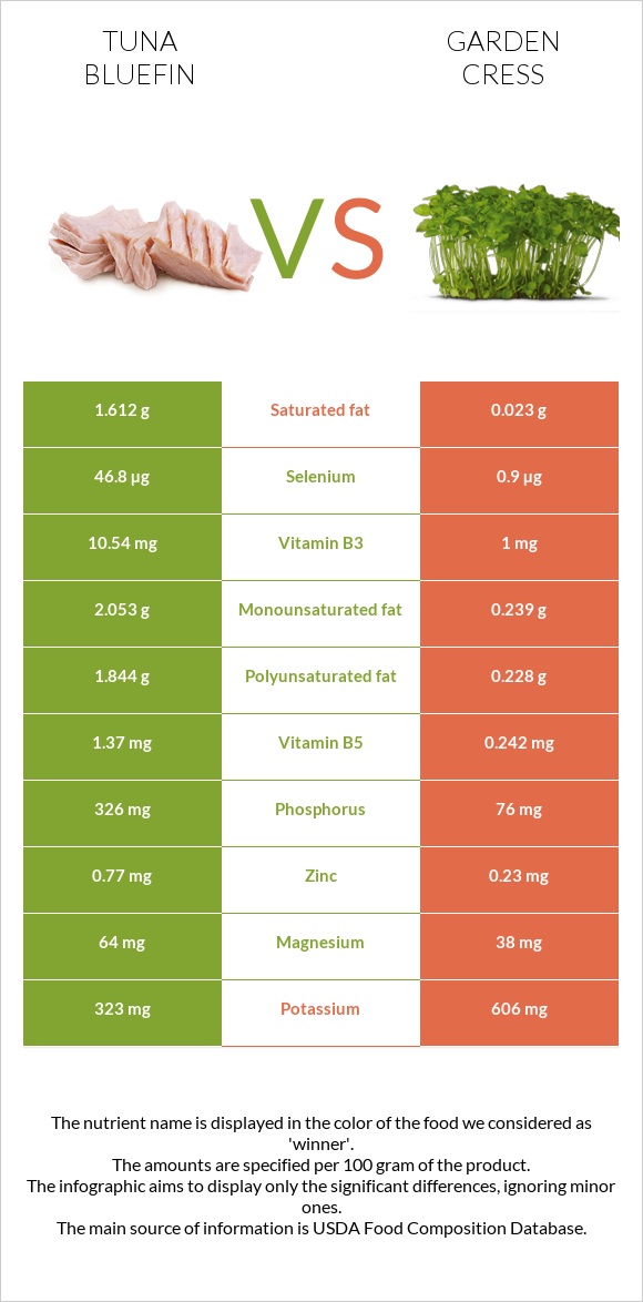 Tuna Bluefin vs Garden cress infographic