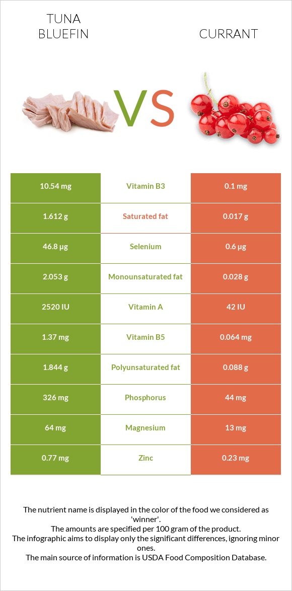 Tuna Bluefin vs Currant infographic