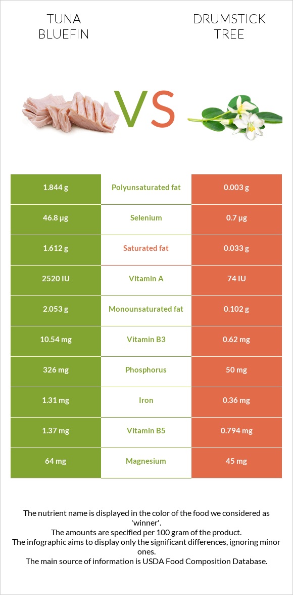 Tuna Bluefin vs Drumstick tree infographic