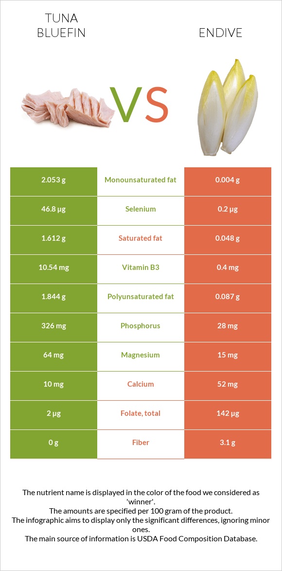 Tuna Bluefin vs Endive infographic
