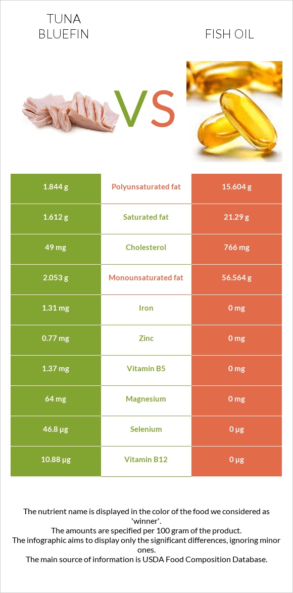 Tuna Bluefin vs Fish oil infographic