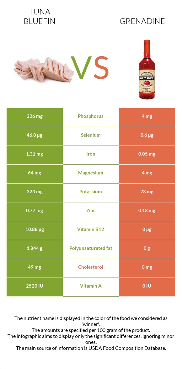 Tuna Bluefin vs Grenadine infographic