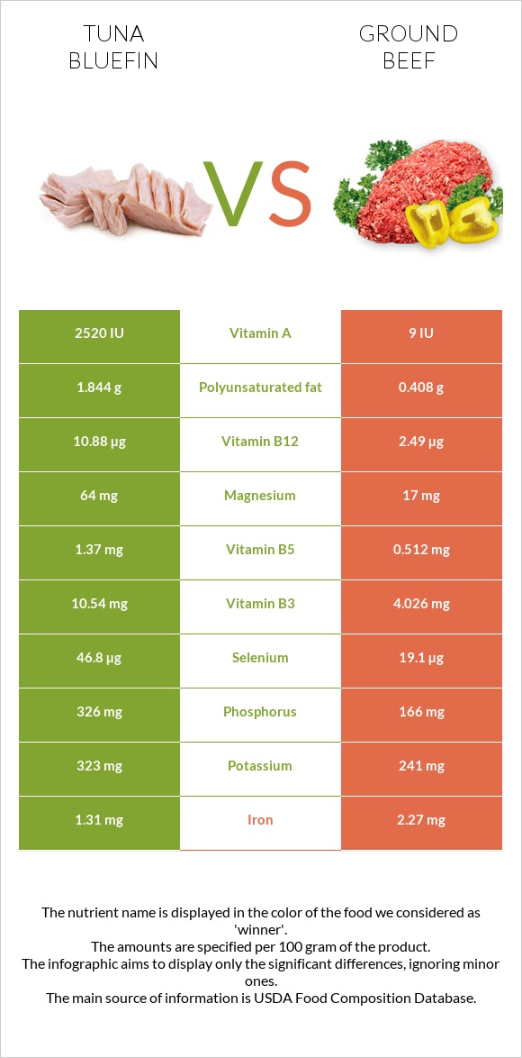 Tuna Bluefin vs Ground beef infographic