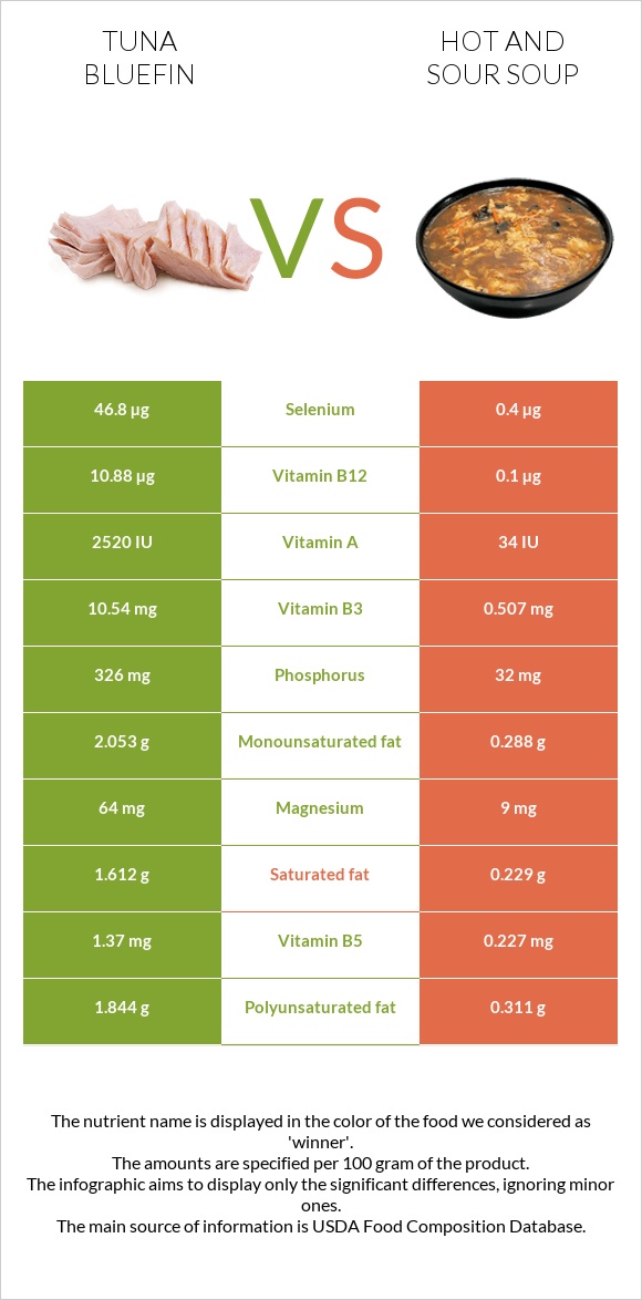 Tuna Bluefin vs Hot and sour soup infographic