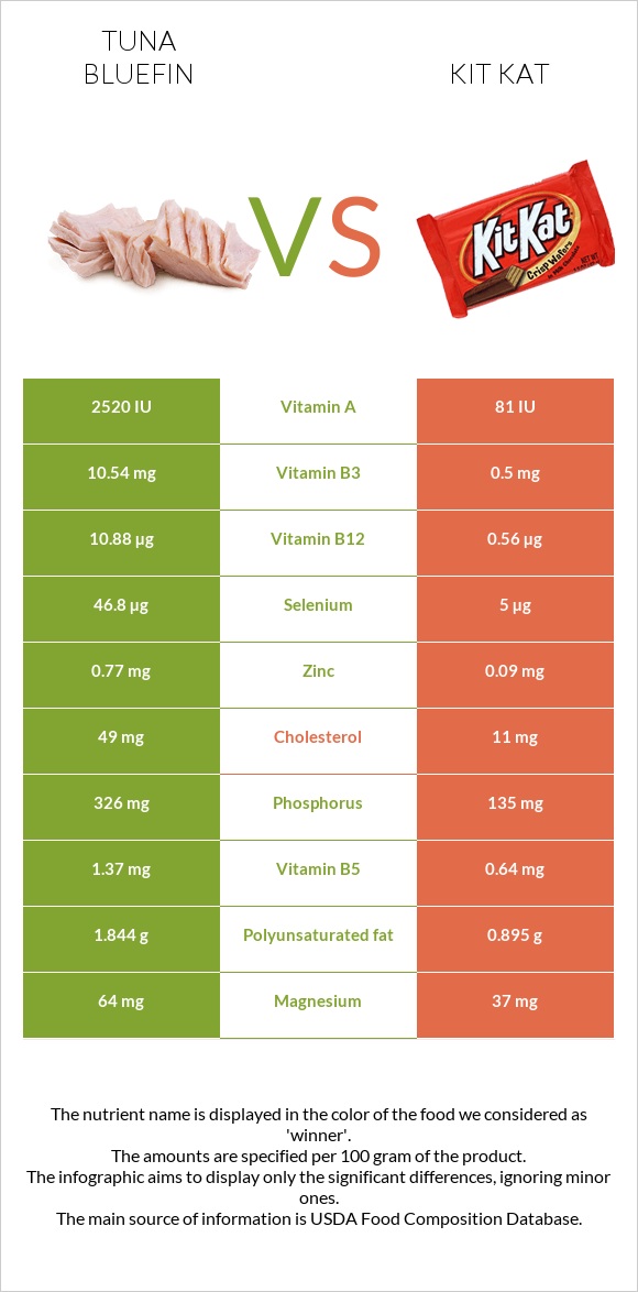 Tuna Bluefin vs Kit Kat infographic