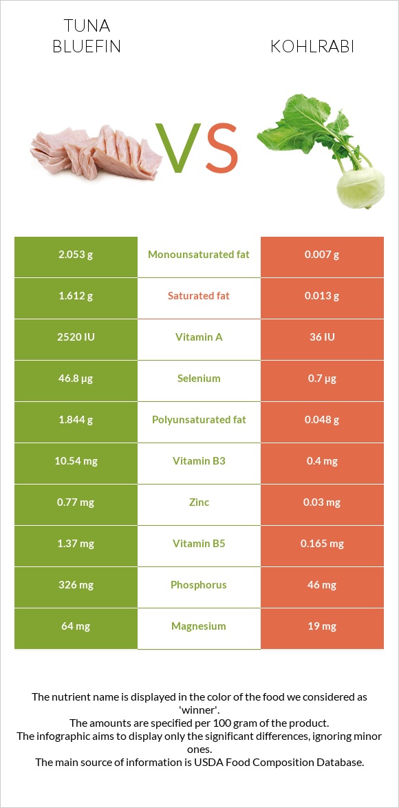 Tuna Bluefin vs Kohlrabi infographic