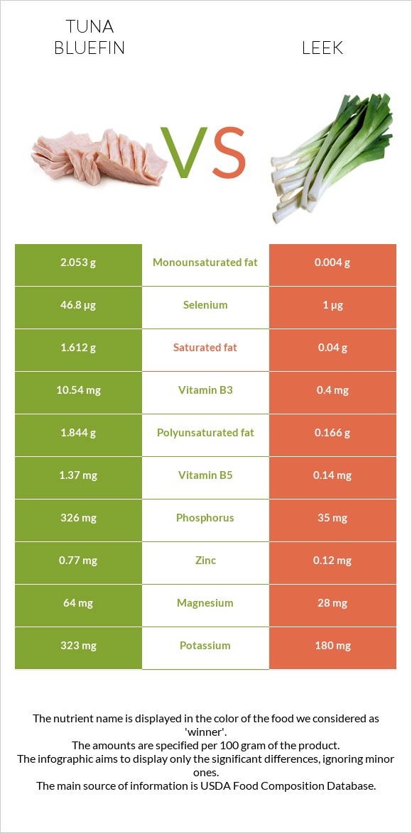 Tuna Bluefin vs Leek infographic