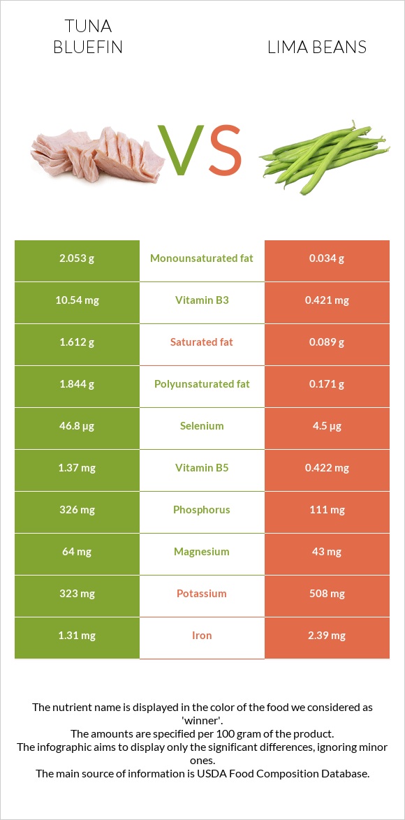 Tuna Bluefin vs Lima beans infographic