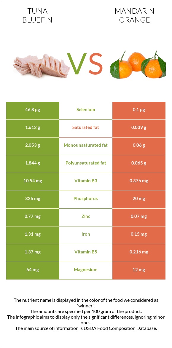 Tuna Bluefin vs Mandarin orange infographic