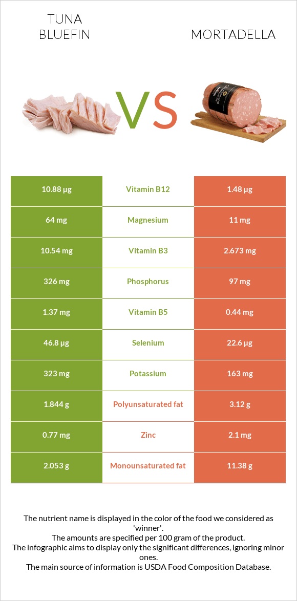 Tuna Bluefin vs Mortadella infographic