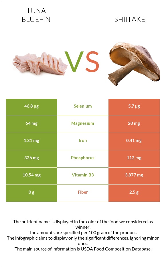 Tuna Bluefin vs Shiitake infographic