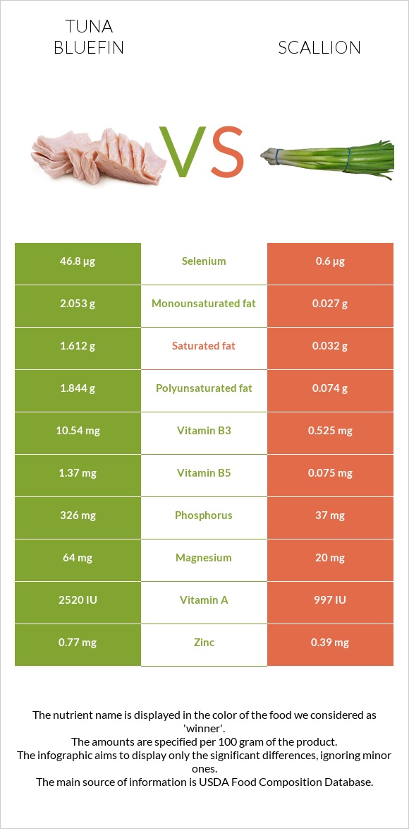 Tuna Bluefin vs Scallion infographic