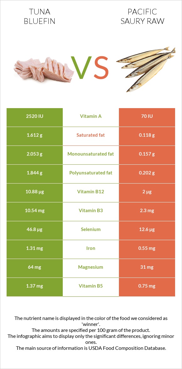 Tuna Bluefin vs Pacific saury raw infographic