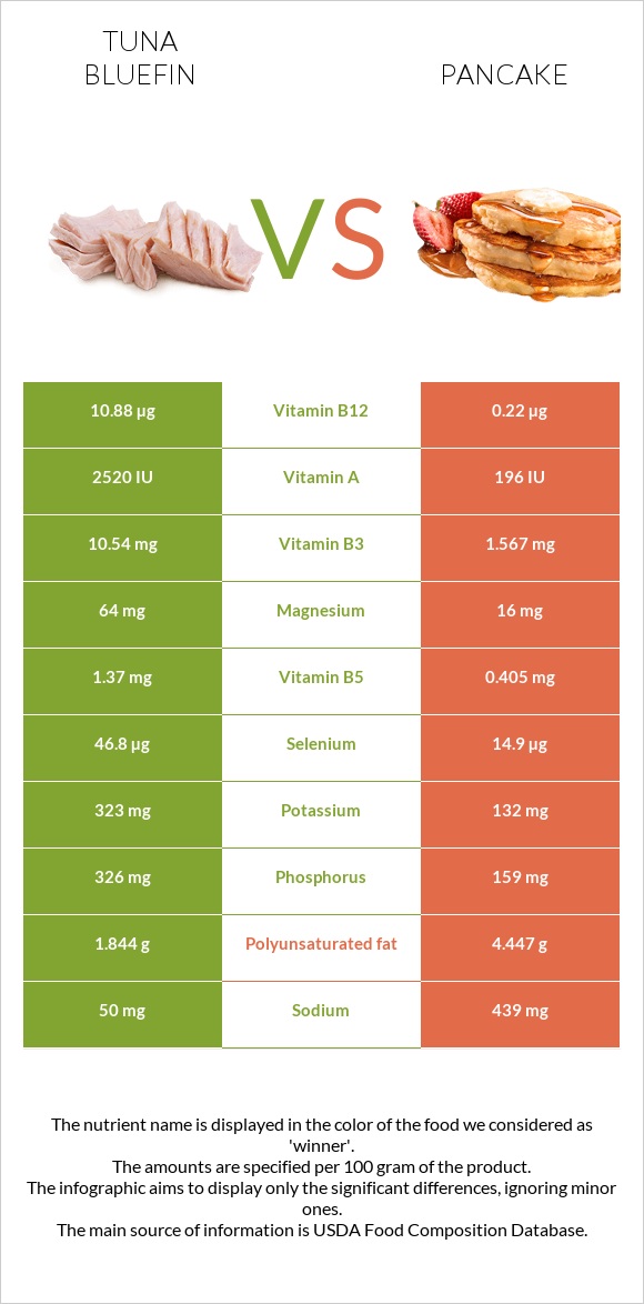 Tuna Bluefin vs Pancake infographic