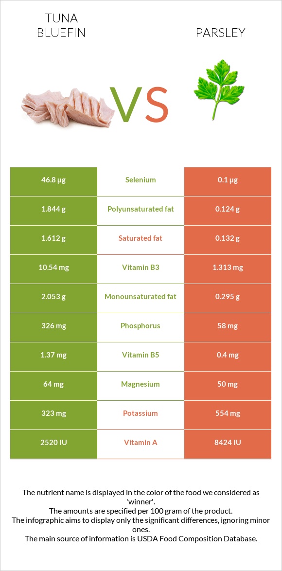 Tuna Bluefin vs Parsley infographic