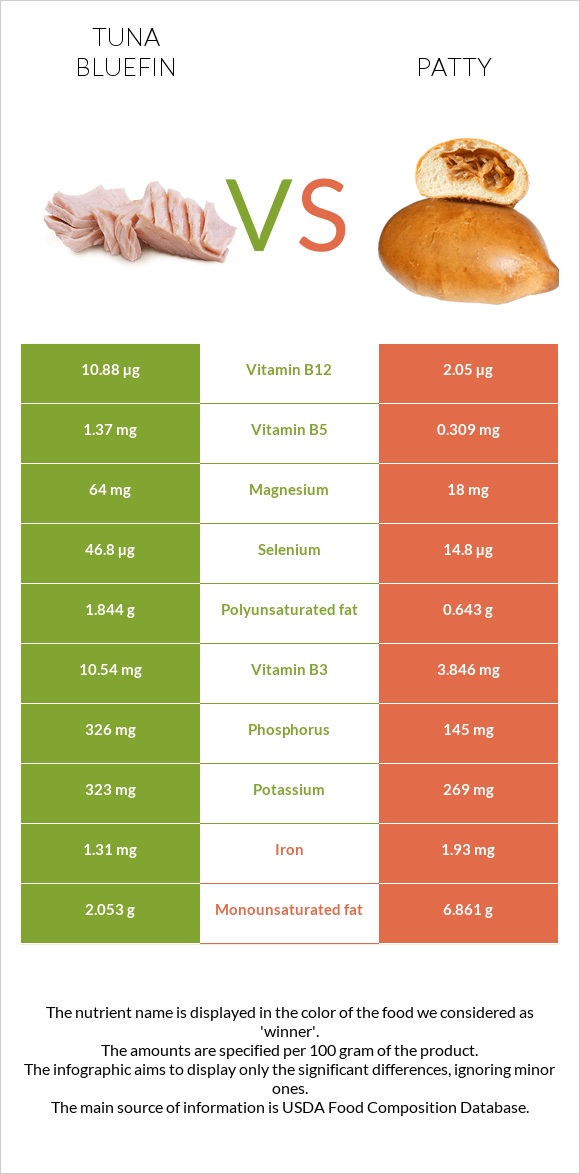 Tuna Bluefin vs Patty infographic