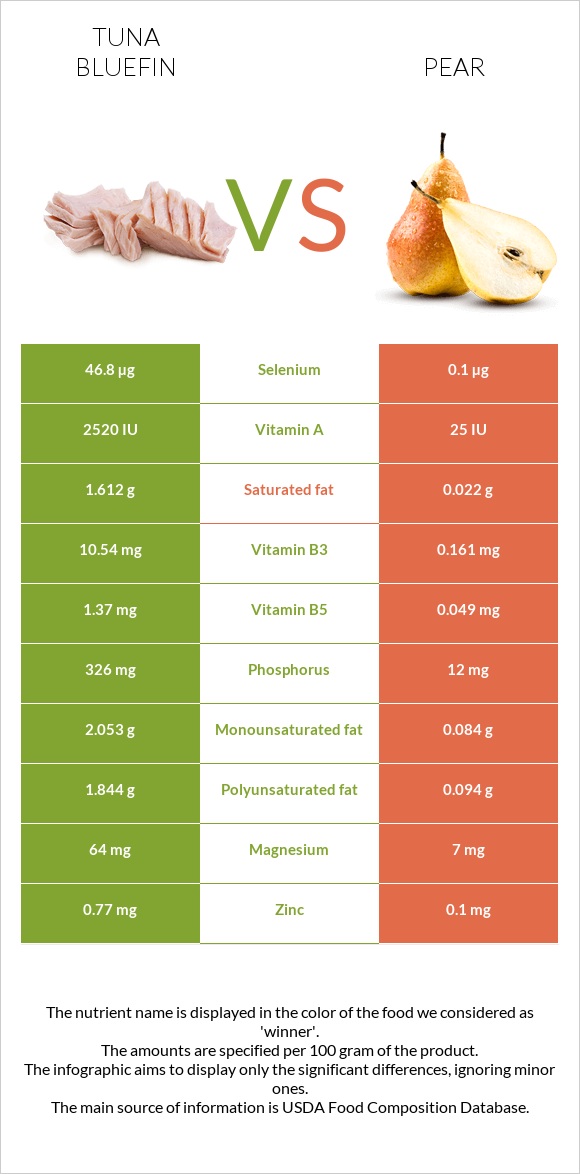 Թունա vs Տանձ infographic