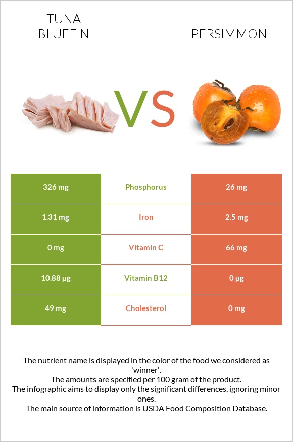 Tuna Bluefin vs Persimmon infographic