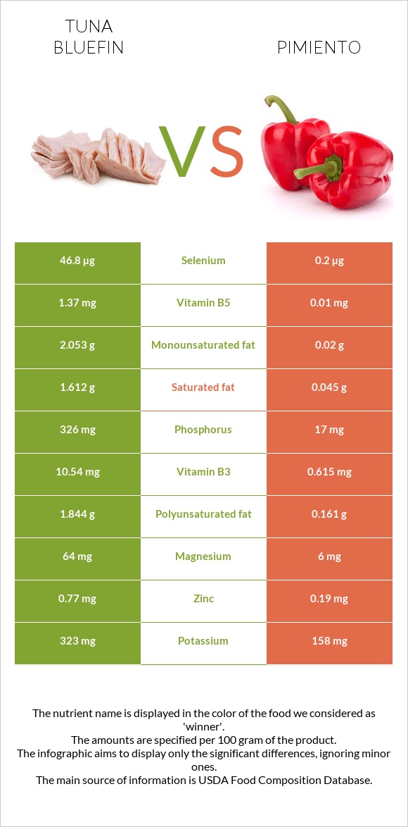 Tuna Bluefin vs Pimiento infographic