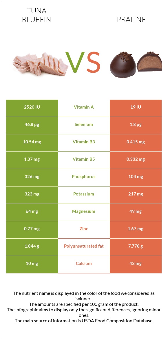 Tuna Bluefin vs Praline infographic