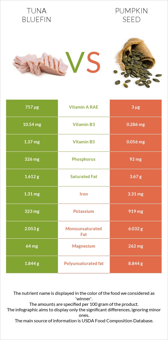 Tuna Bluefin vs Pumpkin seed infographic