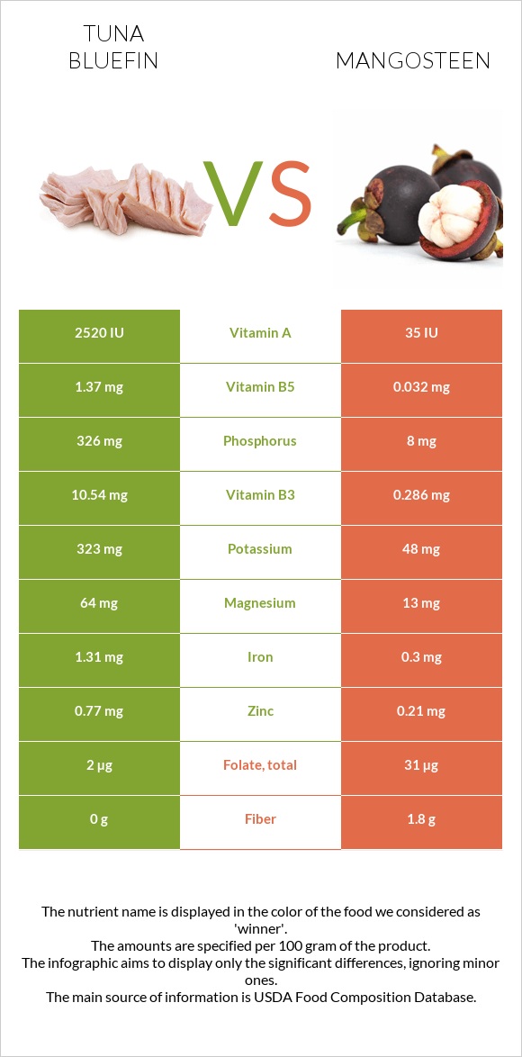 Tuna Bluefin vs Mangosteen infographic