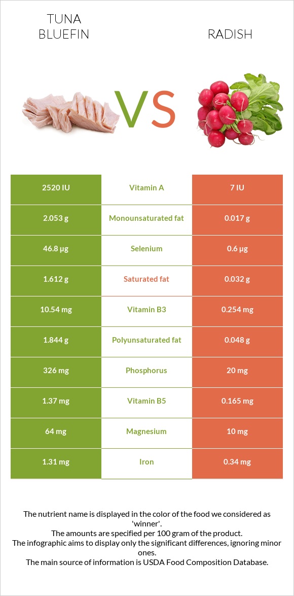 Tuna Bluefin vs Radish infographic