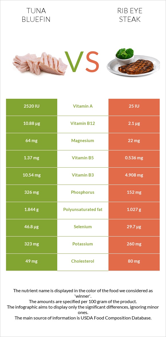Tuna Bluefin vs Rib eye steak infographic
