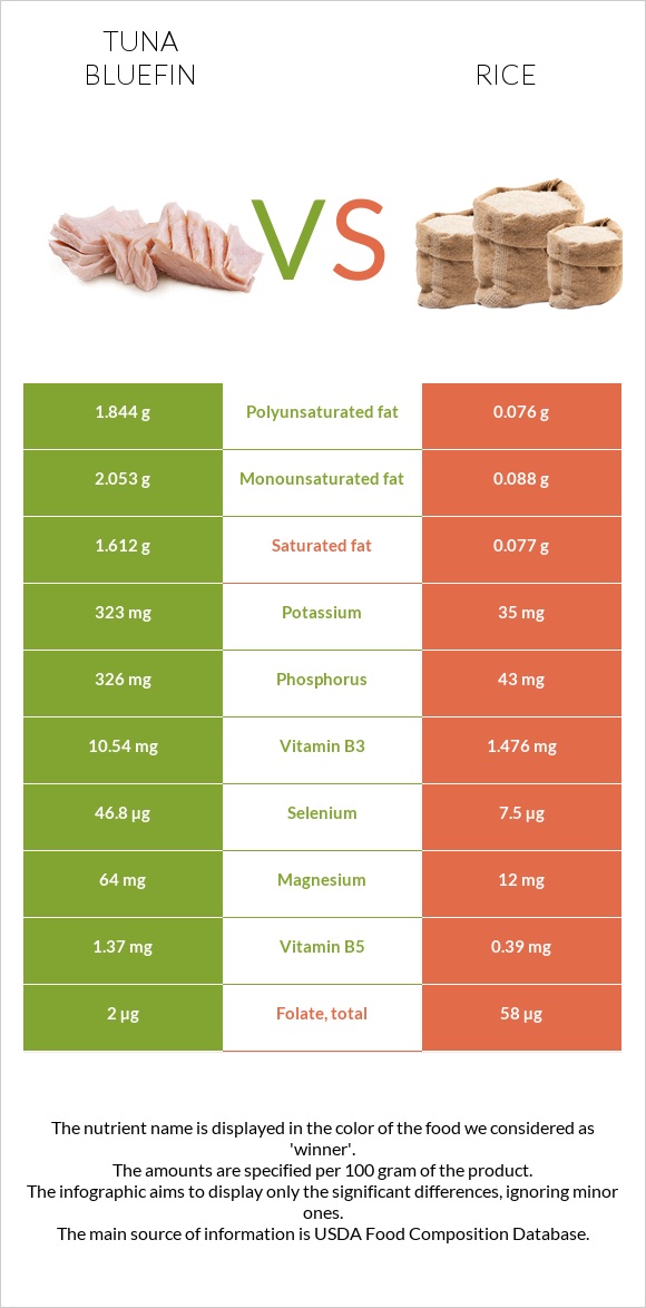 Tuna Bluefin vs Rice infographic