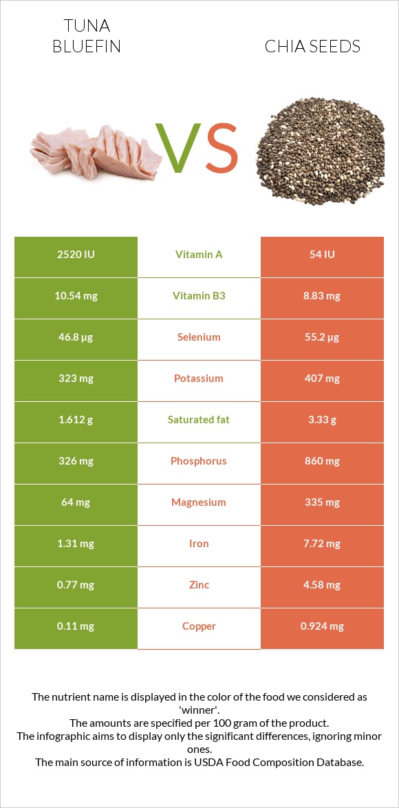 Թունա vs Սերմ infographic