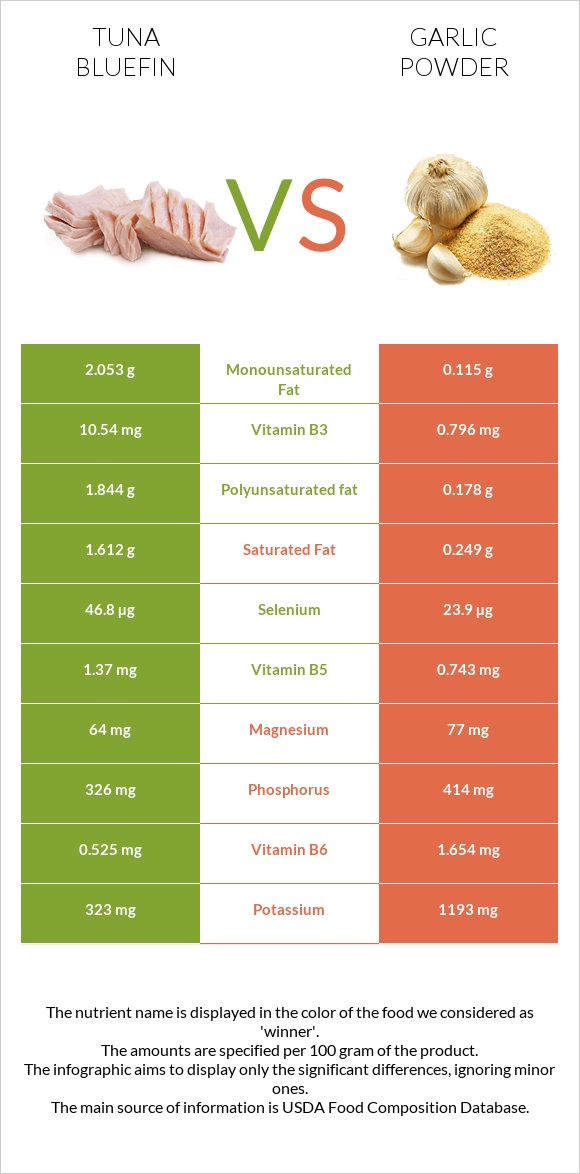Tuna Bluefin vs Garlic powder infographic