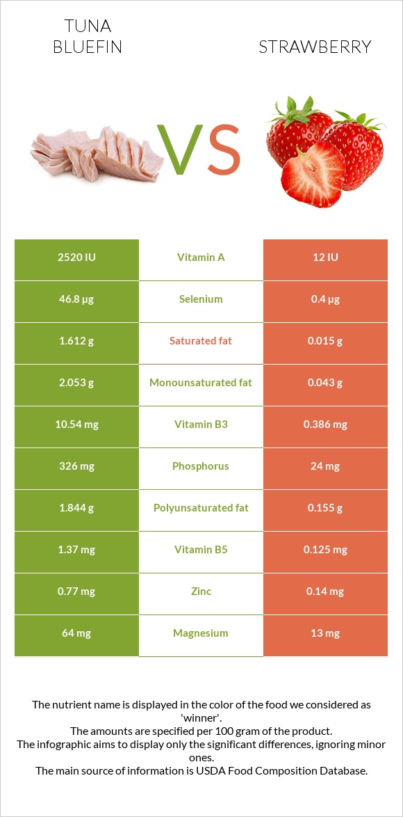 Թունա vs Ելակ infographic