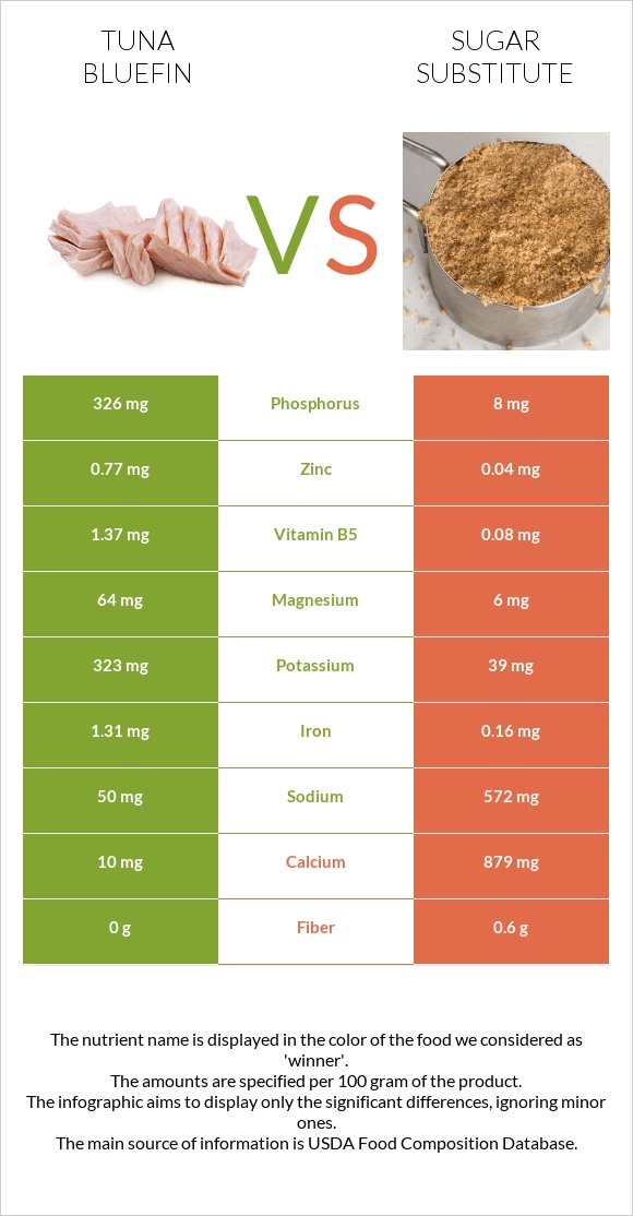 Tuna Bluefin vs Sugar substitute infographic