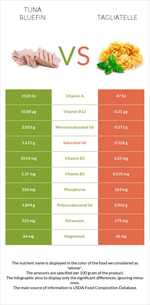 Tuna Bluefin vs Tagliatelle infographic