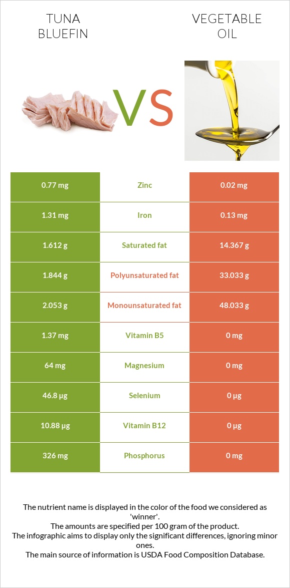 Tuna Bluefin vs Vegetable oil infographic