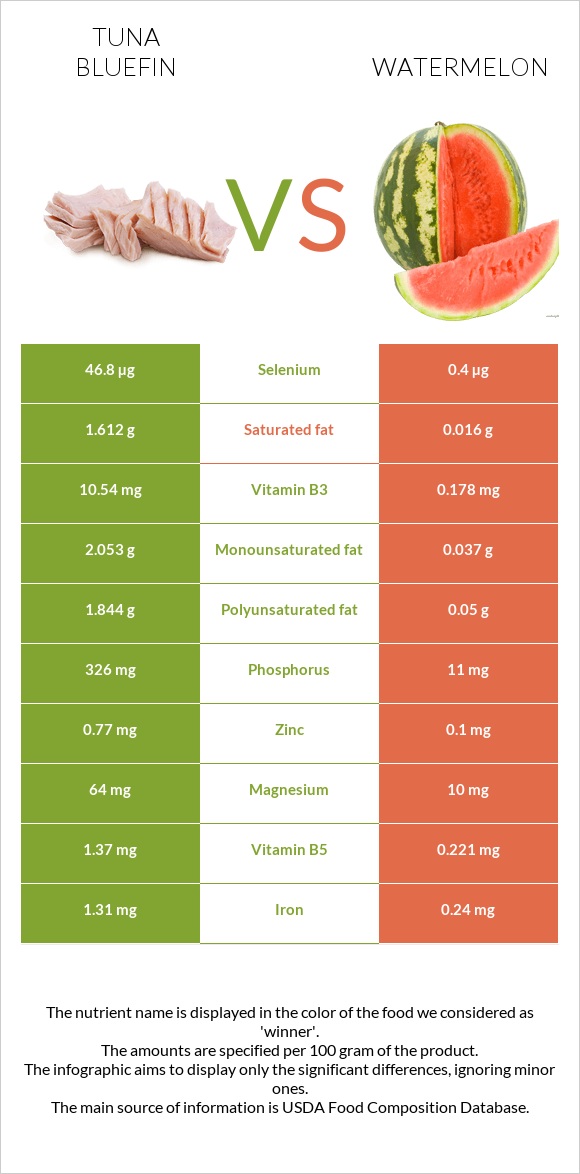 Tuna Bluefin vs Watermelon infographic