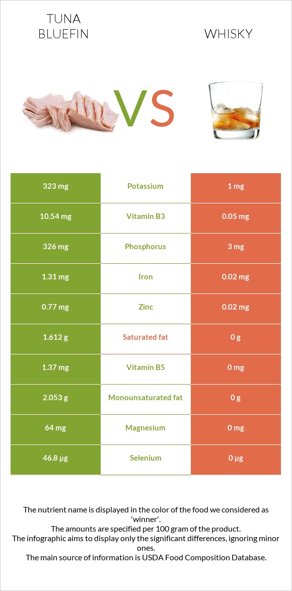 Tuna Bluefin vs Whisky infographic