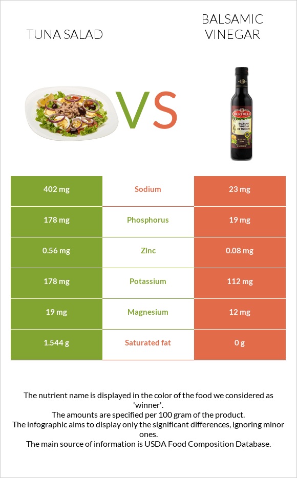 Tuna salad vs Balsamic vinegar infographic