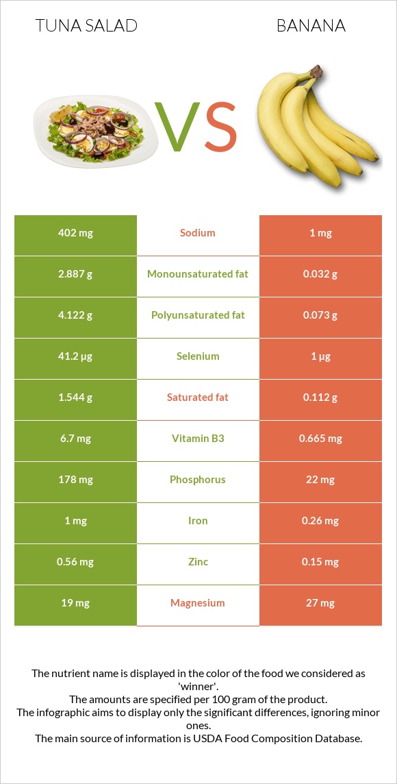 Tuna salad vs Բանան infographic