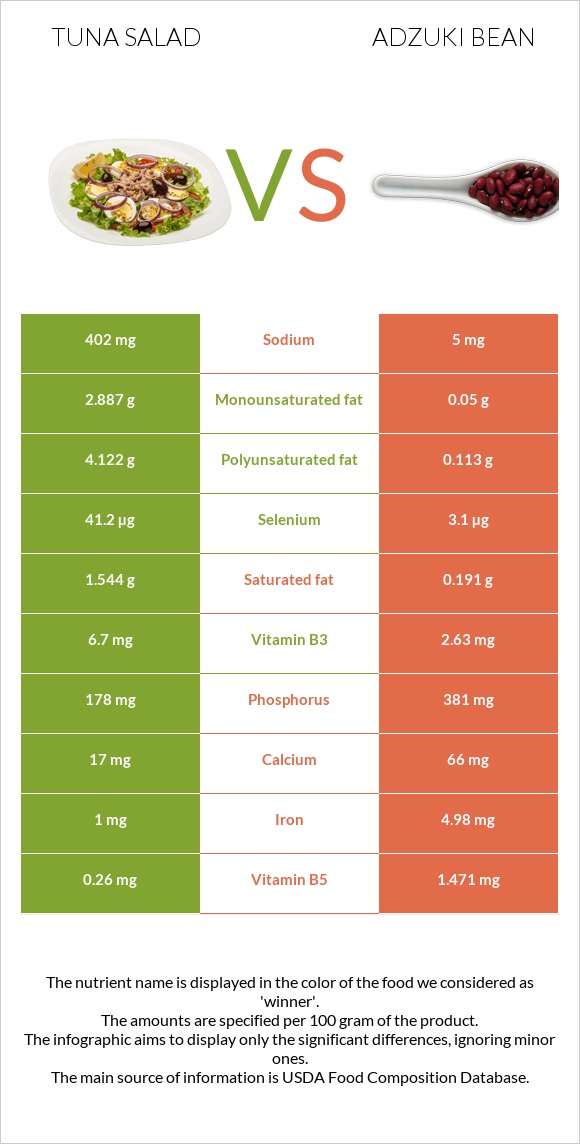 Tuna salad vs Adzuki bean infographic