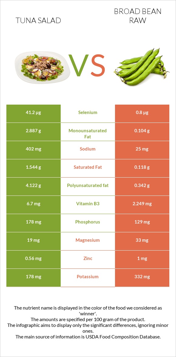 Tuna salad vs Broad bean raw infographic