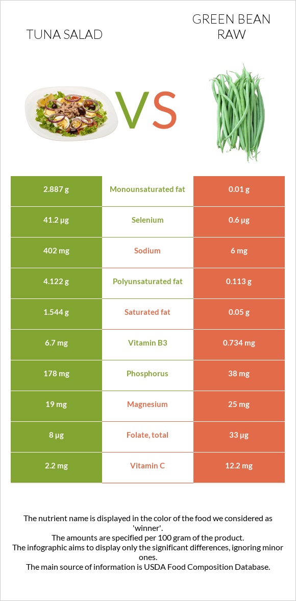 Tuna salad vs Green bean raw infographic