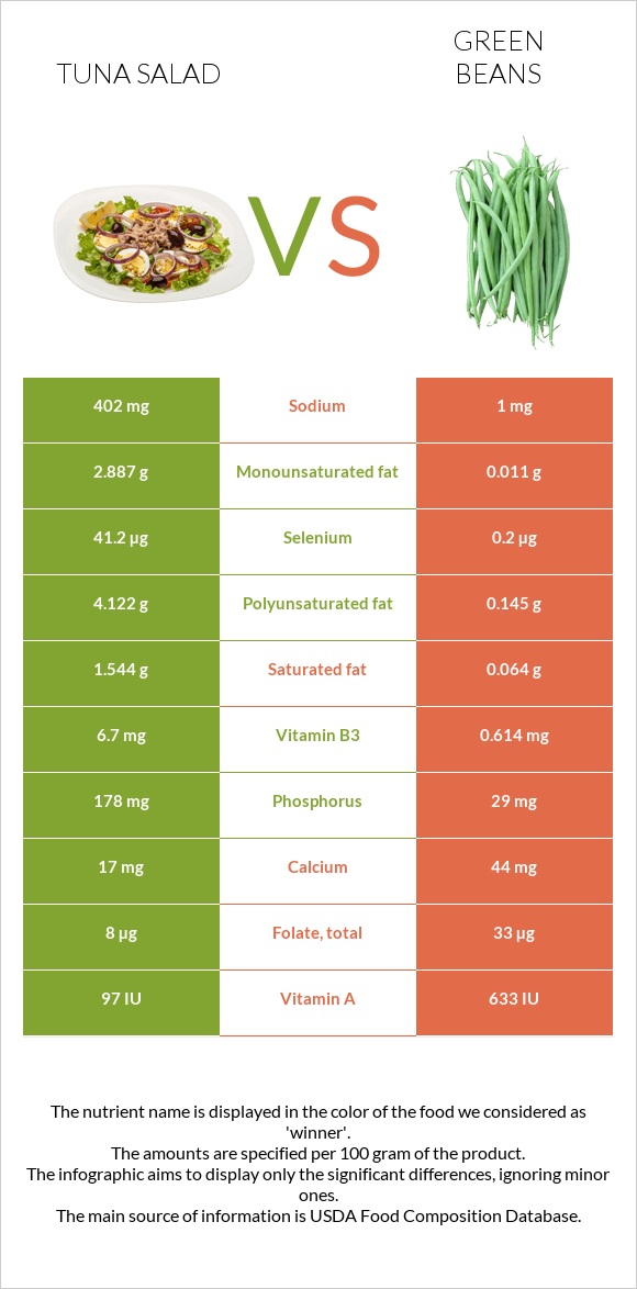 Tuna salad vs Կանաչ լոբի infographic