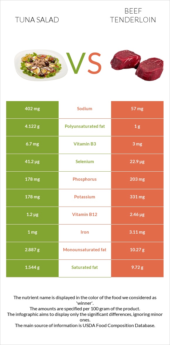 Tuna salad vs Beef tenderloin infographic