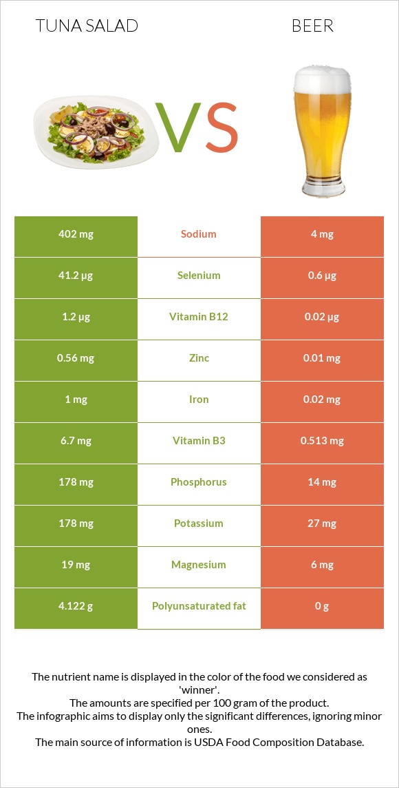 Tuna salad vs Beer infographic