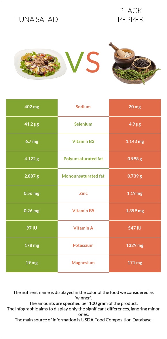 Tuna salad vs Black pepper infographic