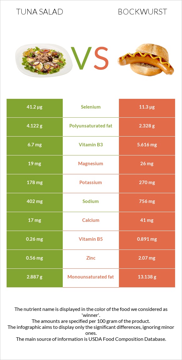 Tuna salad vs Bockwurst infographic