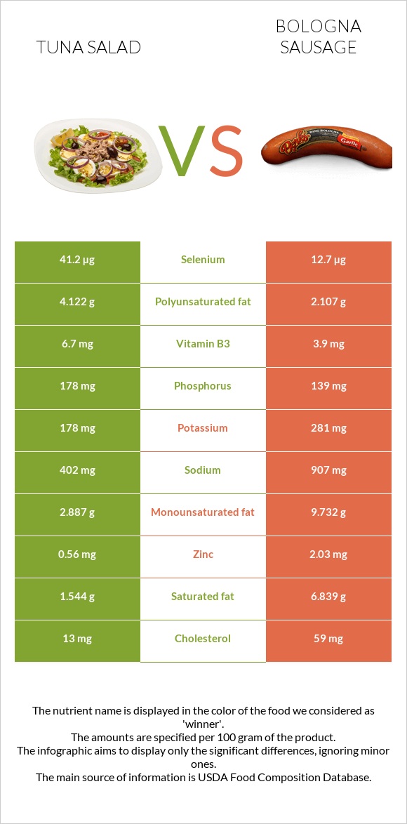 Tuna salad vs Bologna sausage infographic