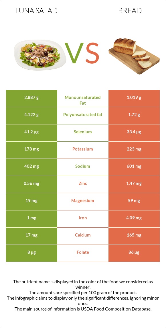 Tuna salad vs Wheat Bread infographic