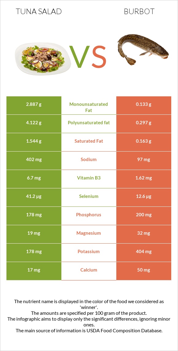 Tuna salad vs Burbot infographic